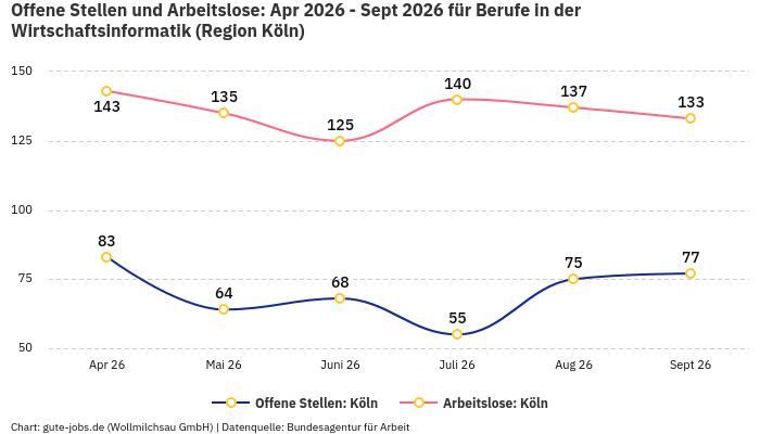 Offene Stellen und Arbeitslose: Apr 2026 - Sept 2026 | Für Berufe in der Wirtschaftsinformatik | Region Köln