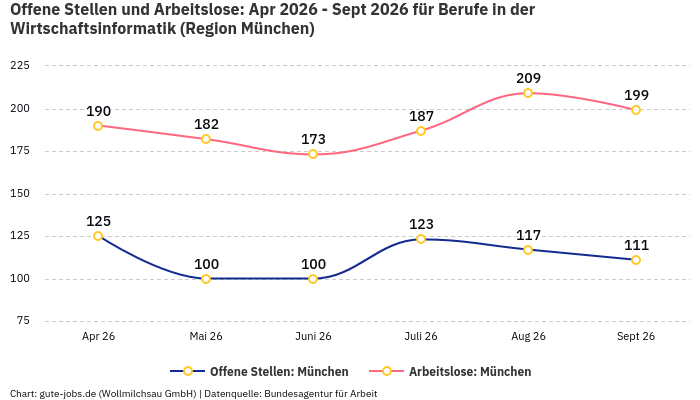 Offene Stellen und Arbeitslose: Apr 2026 - Sept 2026 | Für Berufe in der Wirtschaftsinformatik | Region München Offene Stellen und Arbeitslose: Apr 2026 - Sept 2026 | Für Berufe in der Wirtschaftsinformatik | Region München