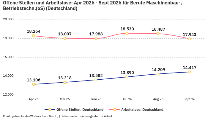 Offene Stellen und Arbeitslose: Apr 2026 - Sept 2026 | Für Berufe Maschinenbau-, Betriebstechn.(oS) | Bundesland Deutschland Offene Stellen und Arbeitslose: Apr 2026 - Sept 2026 | Für Berufe Maschinenbau-, Betriebstechn.(oS) | Bundesland Deutschland