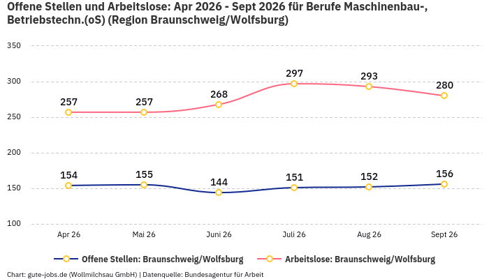Offene Stellen und Arbeitslose: Apr 2026 - Sept 2026 | Für Berufe Maschinenbau-, Betriebstechn.(oS) | Region Braunschweig/Wolfsburg