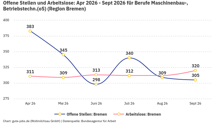 Offene Stellen und Arbeitslose: Apr 2026 - Sept 2026 | Für Berufe Maschinenbau-, Betriebstechn.(oS) | Region Bremen