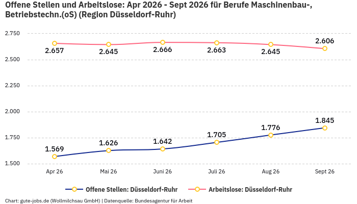 Offene Stellen und Arbeitslose: Apr 2026 - Sept 2026 | Für Berufe Maschinenbau-, Betriebstechn.(oS) | Region Düsseldorf-Ruhr Offene Stellen und Arbeitslose: Apr 2026 - Sept 2026 | Für Berufe Maschinenbau-, Betriebstechn.(oS) | Region Düsseldorf-Ruhr