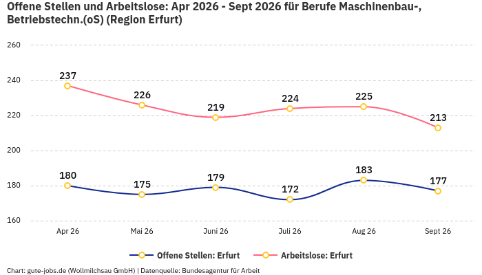 Offene Stellen und Arbeitslose: Apr 2026 - Sept 2026 | Für Berufe Maschinenbau-, Betriebstechn.(oS) | Region Erfurt