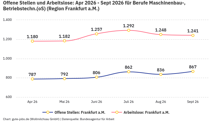 Offene Stellen und Arbeitslose: Apr 2026 - Sept 2026 | Für Berufe Maschinenbau-, Betriebstechn.(oS) | Region Frankfurt a.M. Offene Stellen und Arbeitslose: Apr 2026 - Sept 2026 | Für Berufe Maschinenbau-, Betriebstechn.(oS) | Region Frankfurt a.M.