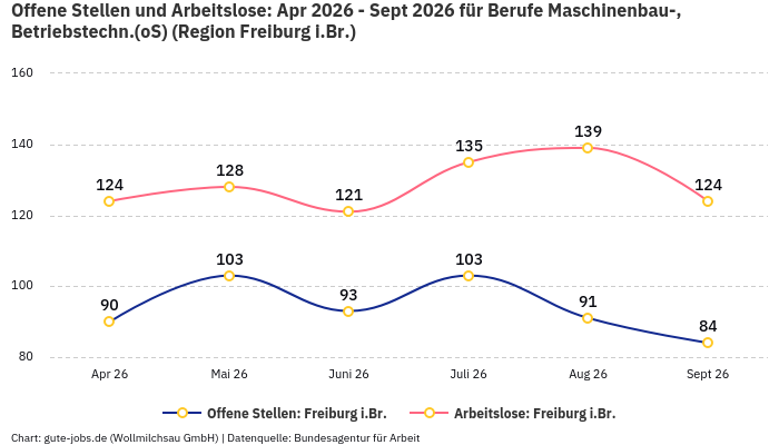 Offene Stellen und Arbeitslose: Apr 2026 - Sept 2026 | Für Berufe Maschinenbau-, Betriebstechn.(oS) | Region Freiburg i.Br.