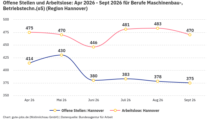 Offene Stellen und Arbeitslose: Apr 2026 - Sept 2026 | Für Berufe Maschinenbau-, Betriebstechn.(oS) | Region Hannover