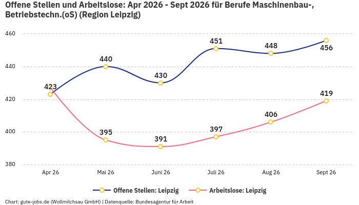 Offene Stellen und Arbeitslose: Apr 2026 - Sept 2026 | Für Berufe Maschinenbau-, Betriebstechn.(oS) | Region Leipzig Offene Stellen und Arbeitslose: Apr 2026 - Sept 2026 | Für Berufe Maschinenbau-, Betriebstechn.(oS) | Region Leipzig