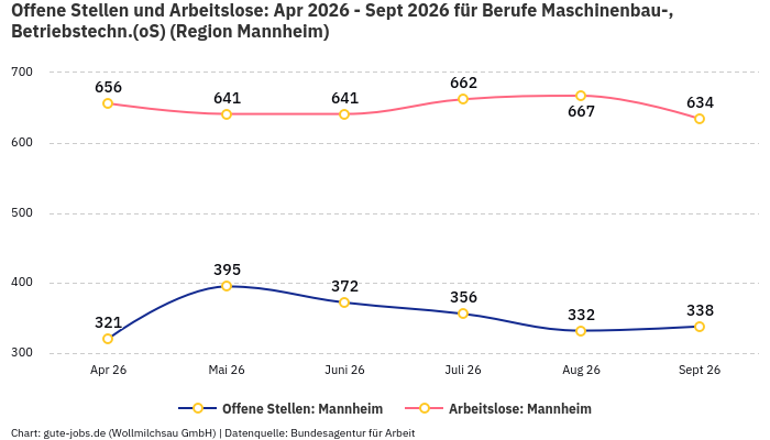 Offene Stellen und Arbeitslose: Apr 2026 - Sept 2026 | Für Berufe Maschinenbau-, Betriebstechn.(oS) | Region Mannheim