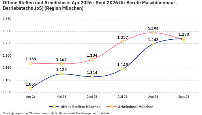 Offene Stellen und Arbeitslose: Apr 2026 - Sept 2026 | Für Berufe Maschinenbau-, Betriebstechn.(oS) | Region München Offene Stellen und Arbeitslose: Apr 2026 - Sept 2026 | Für Berufe Maschinenbau-, Betriebstechn.(oS) | Region München