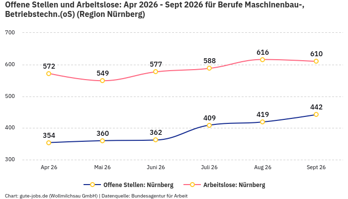 Offene Stellen und Arbeitslose: Apr 2026 - Sept 2026 | Für Berufe Maschinenbau-, Betriebstechn.(oS) | Region Nürnberg
