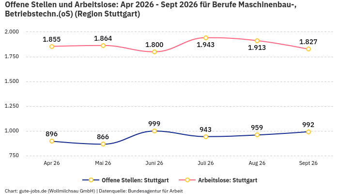 Offene Stellen und Arbeitslose: Apr 2026 - Sept 2026 | Für Berufe Maschinenbau-, Betriebstechn.(oS) | Region Stuttgart
