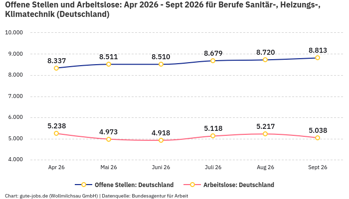 Offene Stellen und Arbeitslose: Apr 2026 - Sept 2026 | Für Berufe Sanitär-, Heizungs-, Klimatechnik | Bundesland Deutschland