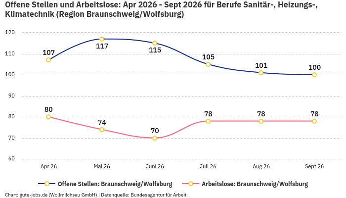 Offene Stellen und Arbeitslose: Apr 2026 - Sept 2026 | Für Berufe Sanitär-, Heizungs-, Klimatechnik | Region Braunschweig/Wolfsburg