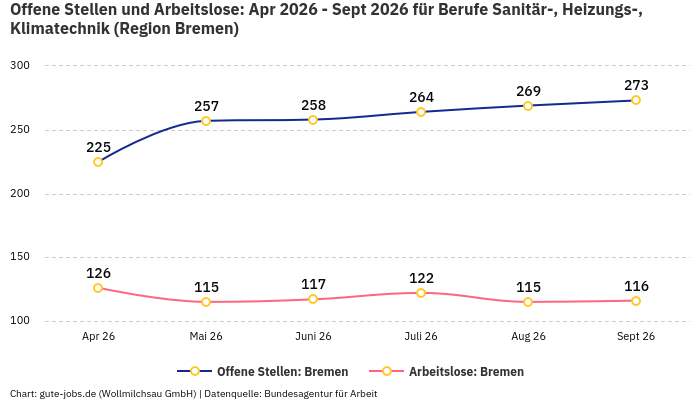 Offene Stellen und Arbeitslose: Apr 2026 - Sept 2026 | Für Berufe Sanitär-, Heizungs-, Klimatechnik | Region Bremen