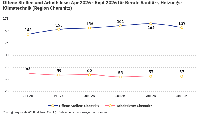 Offene Stellen und Arbeitslose: Apr 2026 - Sept 2026 | Für Berufe Sanitär-, Heizungs-, Klimatechnik | Region Chemnitz