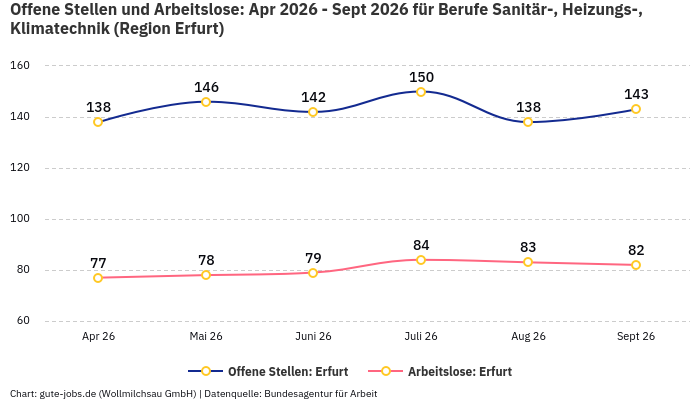 Offene Stellen und Arbeitslose: Apr 2026 - Sept 2026 | Für Berufe Sanitär-, Heizungs-, Klimatechnik | Region Erfurt