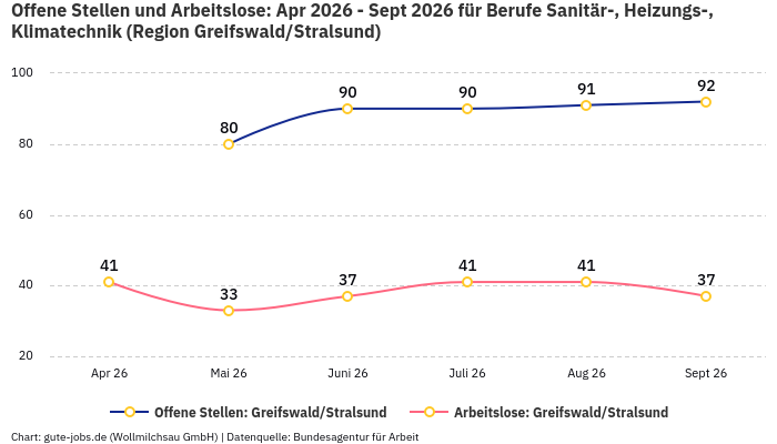 Offene Stellen und Arbeitslose: Apr 2026 - Sept 2026 | Für Berufe Sanitär-, Heizungs-, Klimatechnik | Region Greifswald/Stralsund Offene Stellen und Arbeitslose: Apr 2026 - Sept 2026 | Für Berufe Sanitär-, Heizungs-, Klimatechnik | Region Greifswald/Stralsund