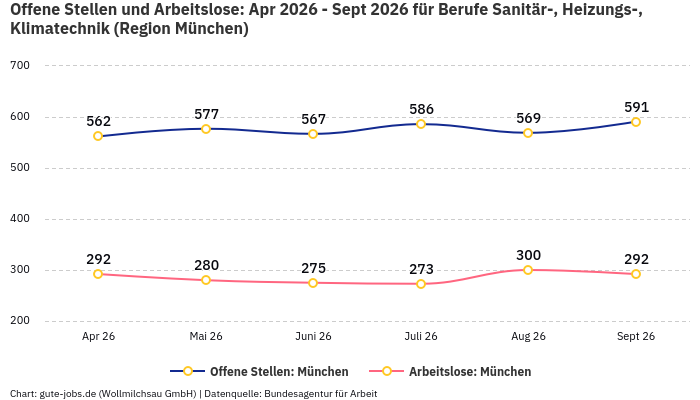 Offene Stellen und Arbeitslose: Apr 2026 - Sept 2026 | Für Berufe Sanitär-, Heizungs-, Klimatechnik | Region München Offene Stellen und Arbeitslose: Apr 2026 - Sept 2026 | Für Berufe Sanitär-, Heizungs-, Klimatechnik | Region München