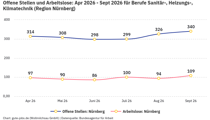 Offene Stellen und Arbeitslose: Apr 2026 - Sept 2026 | Für Berufe Sanitär-, Heizungs-, Klimatechnik | Region Nürnberg Offene Stellen und Arbeitslose: Apr 2026 - Sept 2026 | Für Berufe Sanitär-, Heizungs-, Klimatechnik | Region Nürnberg