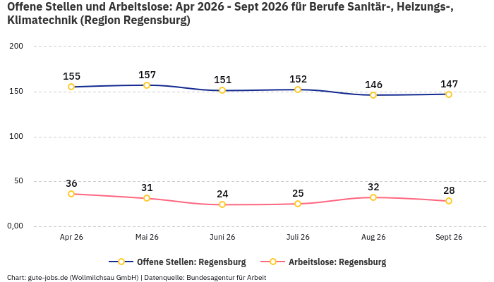 Offene Stellen und Arbeitslose: Apr 2026 - Sept 2026 | Für Berufe Sanitär-, Heizungs-, Klimatechnik | Region Regensburg