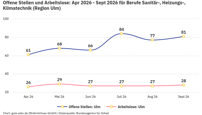 Offene Stellen und Arbeitslose: Apr 2026 - Sept 2026 | Für Berufe Sanitär-, Heizungs-, Klimatechnik | Region Ulm