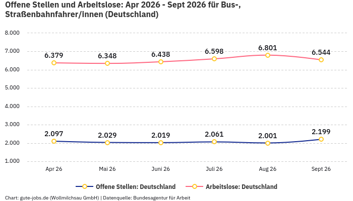 Offene Stellen und Arbeitslose: Apr 2026 - Sept 2026 | Für Bus-, Straßenbahnfahrer/innen | Bundesland Deutschland