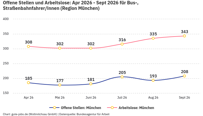 Offene Stellen und Arbeitslose: Apr 2026 - Sept 2026 | Für Bus-, Straßenbahnfahrer/innen | Region München