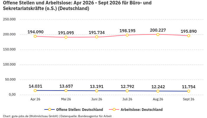 Offene Stellen und Arbeitslose: Apr 2026 - Sept 2026 | Für Büro- und Sekretariatskräfte (o.S.) | Bundesland Deutschland