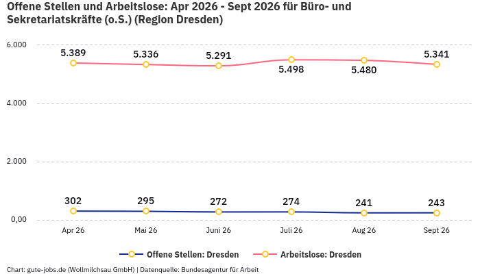 Offene Stellen und Arbeitslose: Apr 2026 - Sept 2026 | Für Büro- und Sekretariatskräfte (o.S.) | Region Dresden