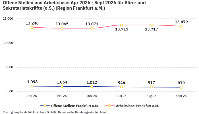 Offene Stellen und Arbeitslose: Apr 2026 - Sept 2026 | Für Büro- und Sekretariatskräfte (o.S.) | Region Frankfurt a.M.