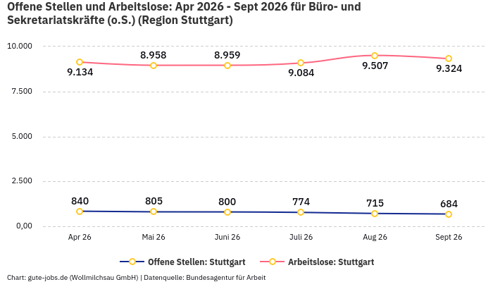 Offene Stellen und Arbeitslose: Apr 2026 - Sept 2026 | Für Büro- und Sekretariatskräfte (o.S.) | Region Stuttgart
