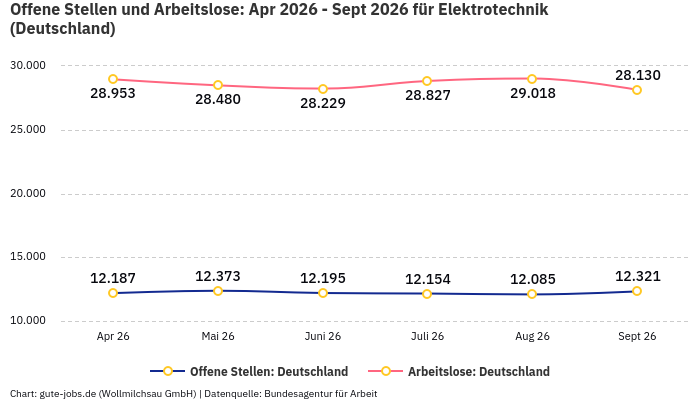 Offene Stellen und Arbeitslose: Apr 2026 - Sept 2026 | Für Elektrotechnik | Bundesland Deutschland Offene Stellen und Arbeitslose: Apr 2026 - Sept 2026 | Für Elektrotechnik | Bundesland Deutschland