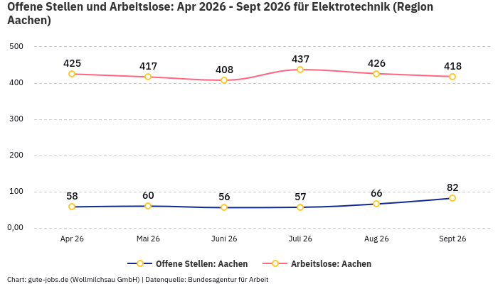 Offene Stellen und Arbeitslose: Apr 2026 - Sept 2026 | Für Elektrotechnik | Region Aachen Offene Stellen und Arbeitslose: Apr 2026 - Sept 2026 | Für Elektrotechnik | Region Aachen