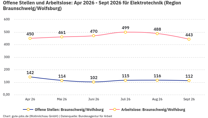 Offene Stellen und Arbeitslose: Apr 2026 - Sept 2026 | Für Elektrotechnik | Region Braunschweig/Wolfsburg