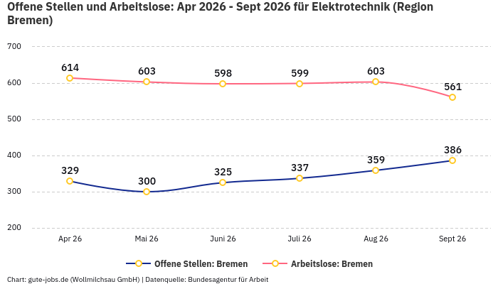 Offene Stellen und Arbeitslose: Apr 2026 - Sept 2026 | Für Elektrotechnik | Region Bremen