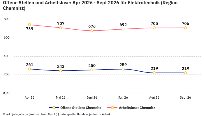 Offene Stellen und Arbeitslose: Apr 2026 - Sept 2026 | Für Elektrotechnik | Region Chemnitz