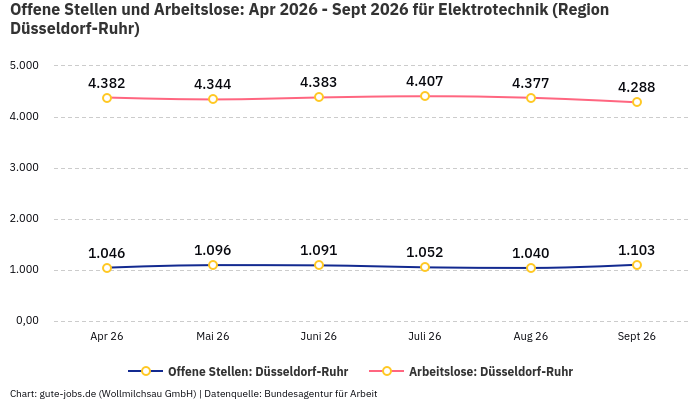 Offene Stellen und Arbeitslose: Apr 2026 - Sept 2026 | Für Elektrotechnik | Region Düsseldorf-Ruhr