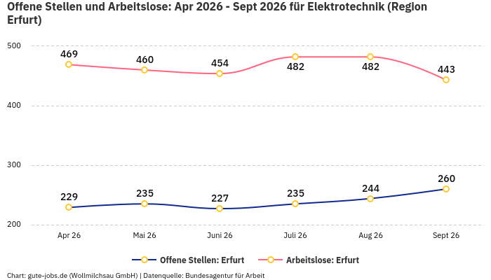 Offene Stellen und Arbeitslose: Apr 2026 - Sept 2026 | Für Elektrotechnik | Region Erfurt Offene Stellen und Arbeitslose: Apr 2026 - Sept 2026 | Für Elektrotechnik | Region Erfurt