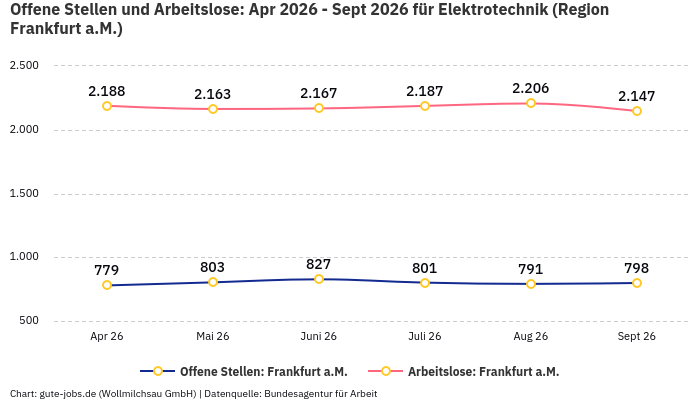 Offene Stellen und Arbeitslose: Apr 2026 - Sept 2026 | Für Elektrotechnik | Region Frankfurt a.M. Offene Stellen und Arbeitslose: Apr 2026 - Sept 2026 | Für Elektrotechnik | Region Frankfurt a.M.