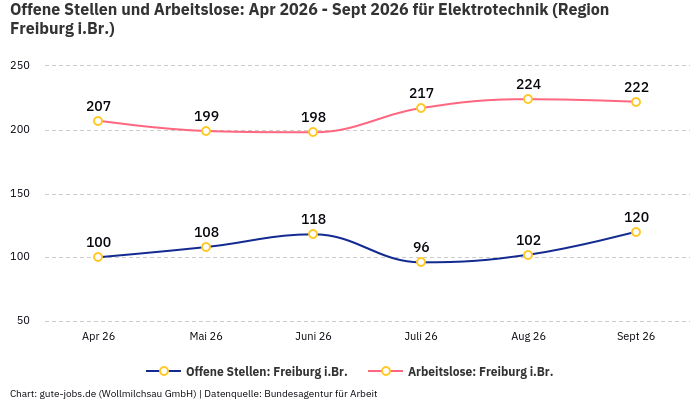 Offene Stellen und Arbeitslose: Apr 2026 - Sept 2026 | Für Elektrotechnik | Region Freiburg i.Br.