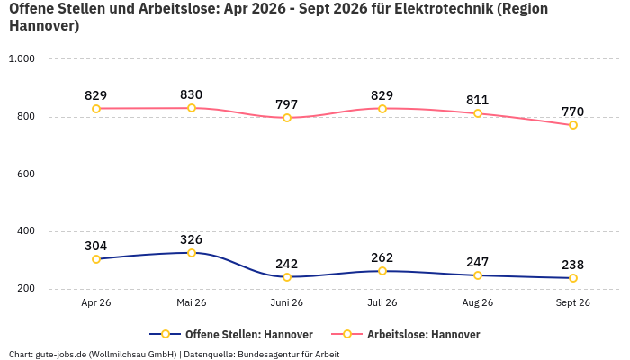 Offene Stellen und Arbeitslose: Apr 2026 - Sept 2026 | Für Elektrotechnik | Region Hannover