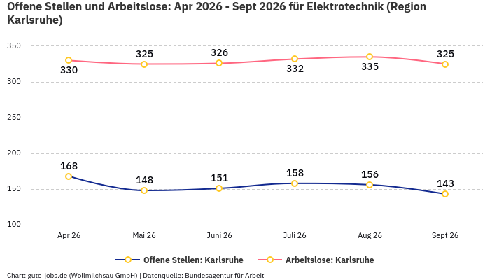 Offene Stellen und Arbeitslose: Apr 2026 - Sept 2026 | Für Elektrotechnik | Region Karlsruhe