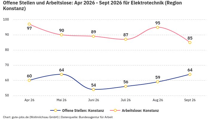 Offene Stellen und Arbeitslose: Apr 2026 - Sept 2026 | Für Elektrotechnik | Region Konstanz