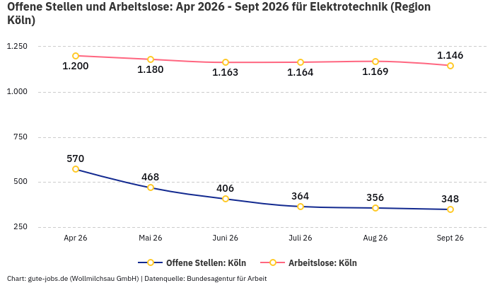 Offene Stellen und Arbeitslose: Apr 2026 - Sept 2026 | Für Elektrotechnik | Region Köln Offene Stellen und Arbeitslose: Apr 2026 - Sept 2026 | Für Elektrotechnik | Region Köln