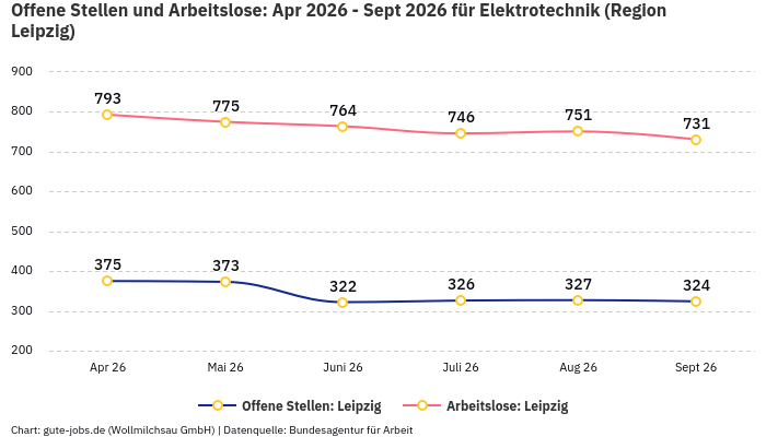 Offene Stellen und Arbeitslose: Apr 2026 - Sept 2026 | Für Elektrotechnik | Region Leipzig