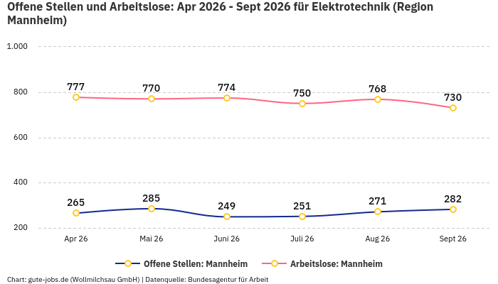 Offene Stellen und Arbeitslose: Apr 2026 - Sept 2026 | Für Elektrotechnik | Region Mannheim