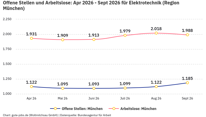 Offene Stellen und Arbeitslose: Apr 2026 - Sept 2026 | Für Elektrotechnik | Region München Offene Stellen und Arbeitslose: Apr 2026 - Sept 2026 | Für Elektrotechnik | Region München