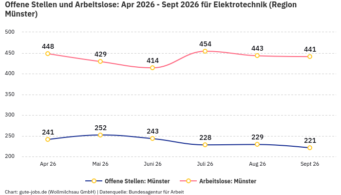 Offene Stellen und Arbeitslose: Apr 2026 - Sept 2026 | Für Elektrotechnik | Region Münster