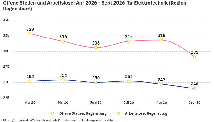 Offene Stellen und Arbeitslose: Apr 2026 - Sept 2026 | Für Elektrotechnik | Region Regensburg Offene Stellen und Arbeitslose: Apr 2026 - Sept 2026 | Für Elektrotechnik | Region Regensburg