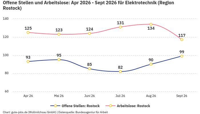 Offene Stellen und Arbeitslose: Apr 2026 - Sept 2026 | Für Elektrotechnik | Region Rostock